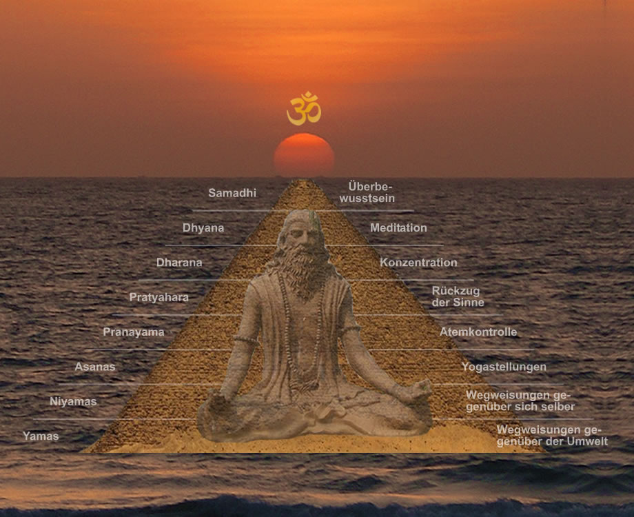Die acht Stufen nach Yoga-Sutra